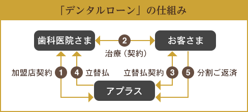 デンタルローンの仕組み